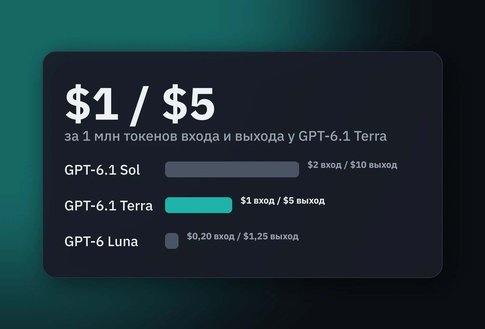 Обложка: OpenAI выпустила GPT-6.1 Terra по $1 за миллион входных токенов и открыла Decisions API