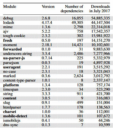 В модулях Node.js обнаружены 25 уязвимостей, открывающих веб-приложения и серверы для ReDoS-атак_9