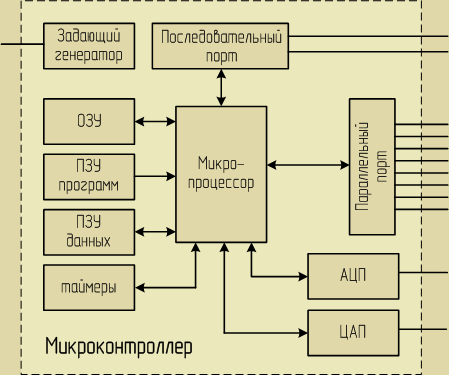 Микроконтроллер и микропроцессор — в чём разница?_4