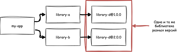 Менеджмент зависимостей в Javascript — управляем хаосом_42