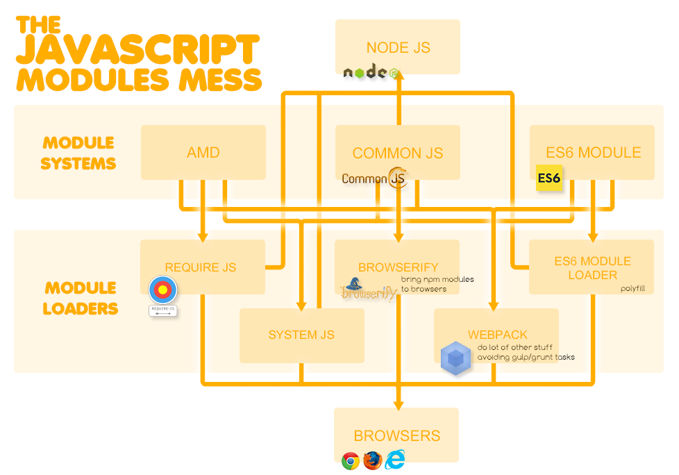 О модулях JavaScript, форматах, загрузчиках и сборщиках модулей за 10 минут_78