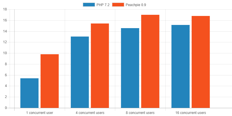 Проведено сравнение производительности WordPress-проекта на PHP и на .NET - Peachpie_7