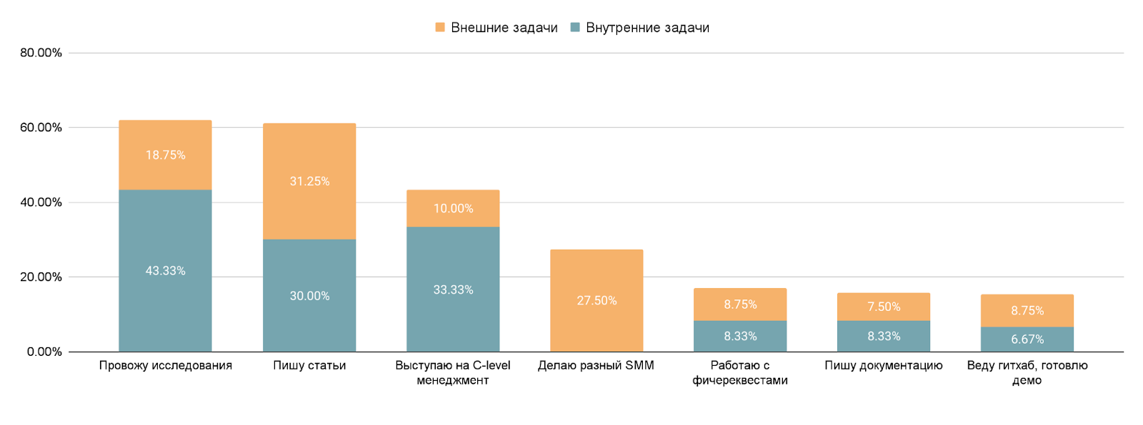Задачи, роли и специализации Developer Relations специалистов 2022_40