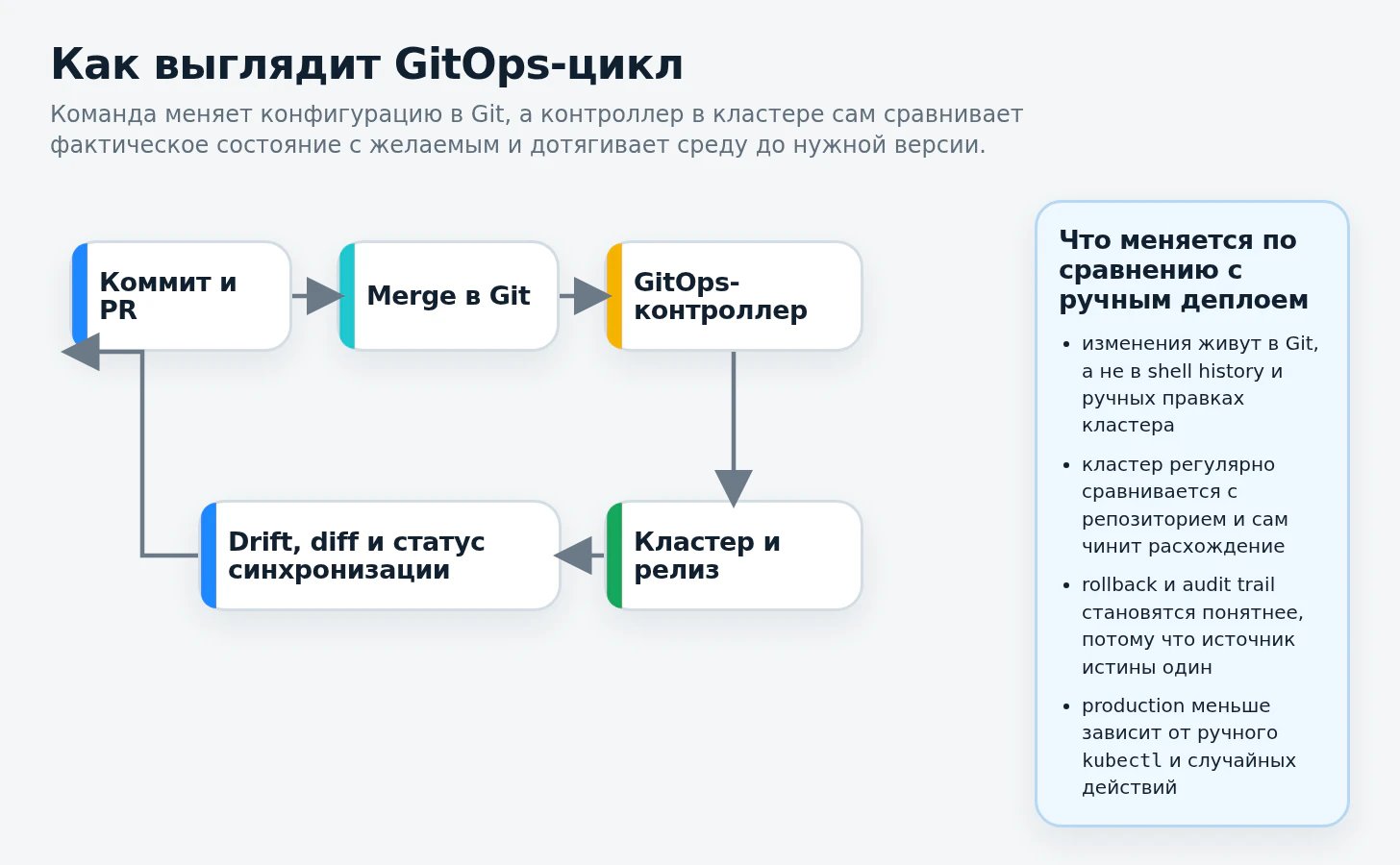 Что такое GitOps простыми словами: Git как источник истины для деплоя_3