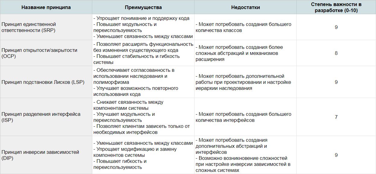 Принципы SOLID на примерах Python_79