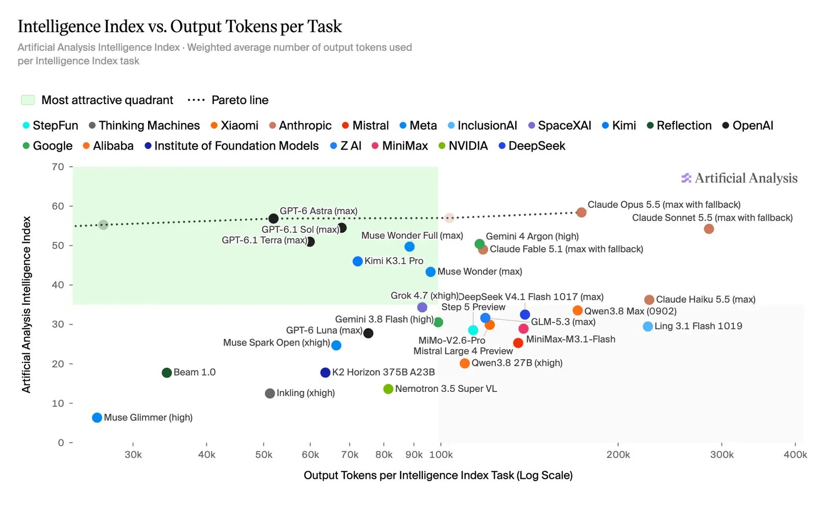 Artificial Analysis обновила Intelligence Index до v5: новые тесты и лидеры_26