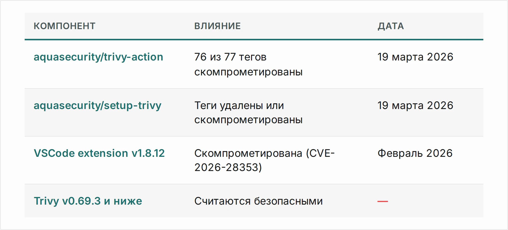 Trivy: полный чек-лист по защите CI/CD и разбор инцидента_21