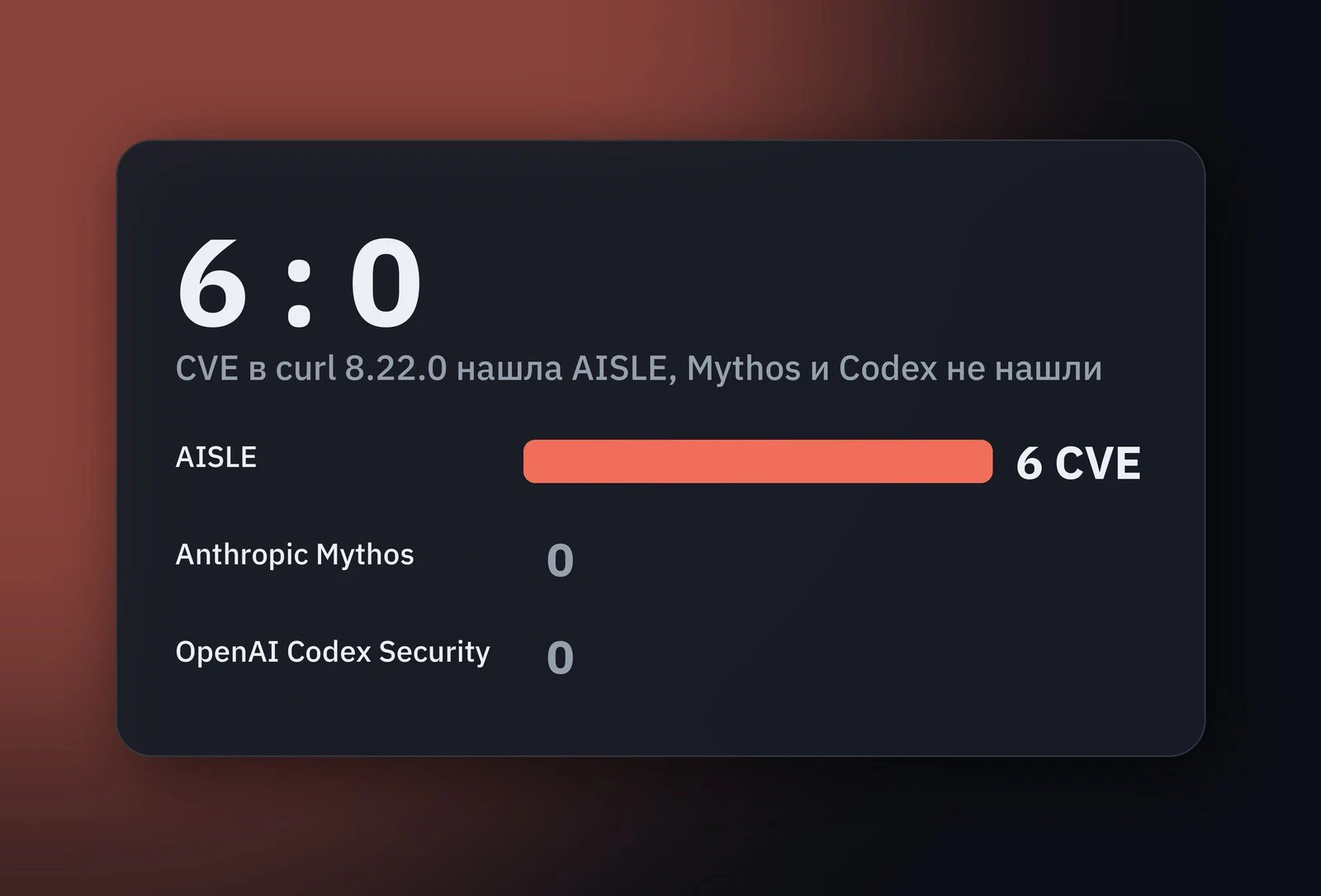Обложка: AISLE нашла в curl шесть CVE после нуля у Mythos и Codex Security