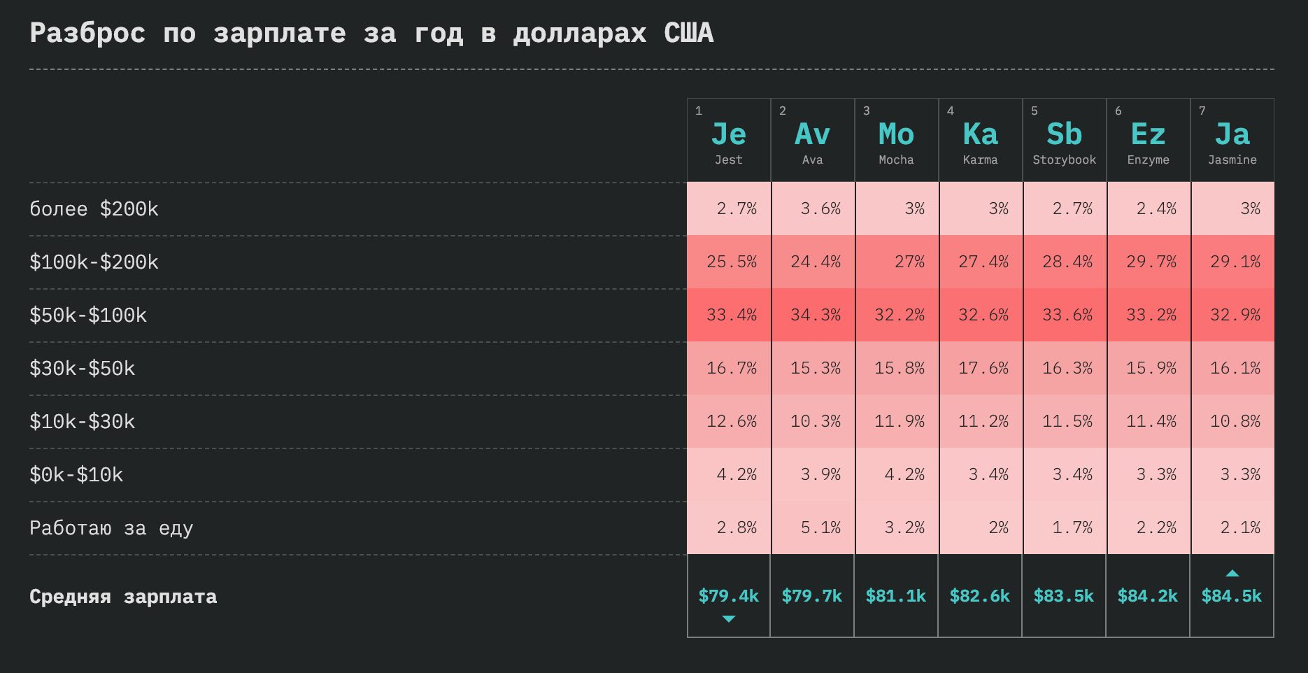 StateOfJS: обзор масштабного опроса JavaScript-разработчиков по итогам 2018 года_83