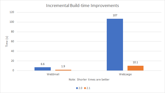 Microsoft представила .NET Core 2.1_4