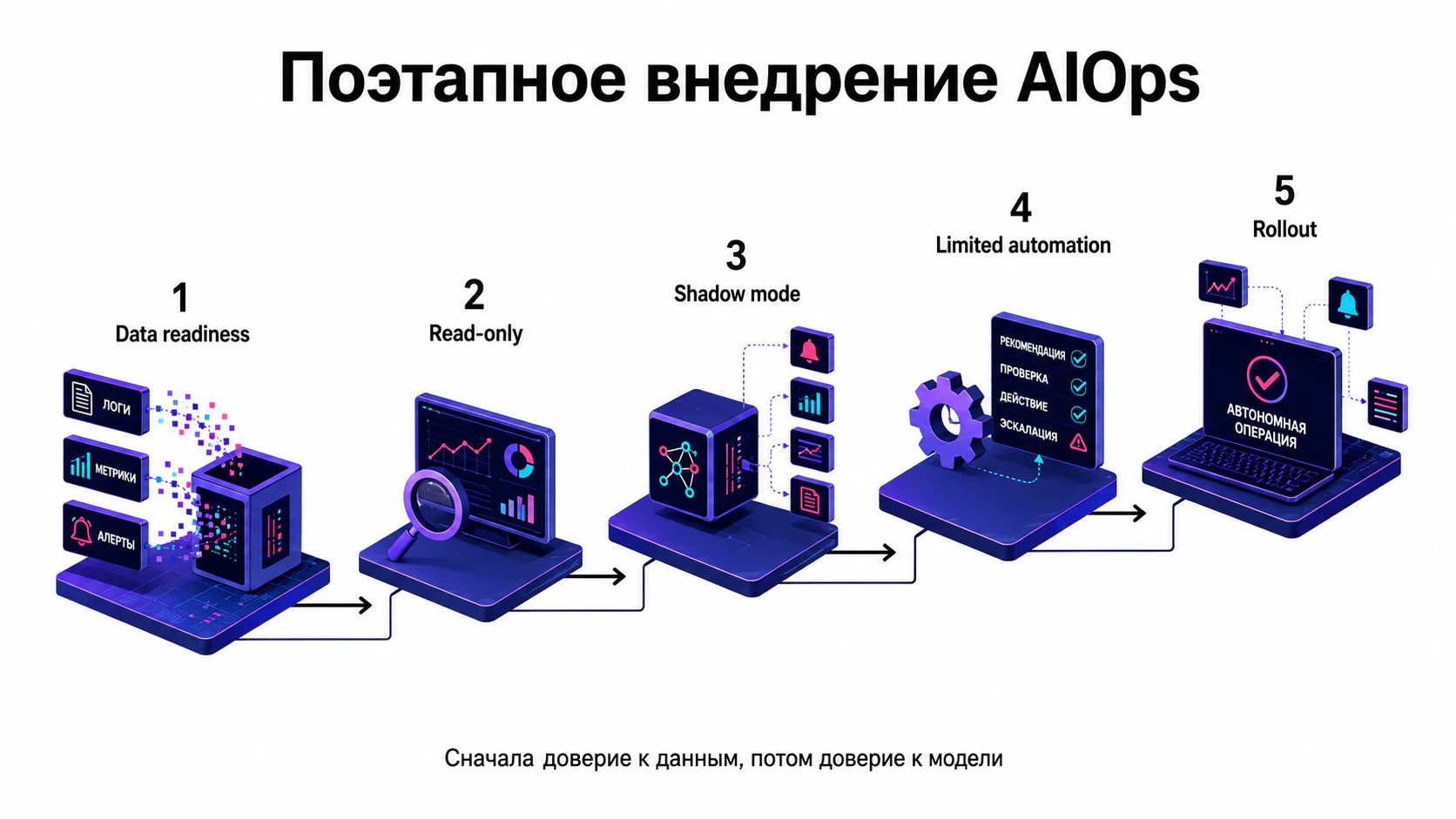 AIOps — это новая черная магия: почему ML в мониторинге чаще галлюцинирует, чем помогает_40