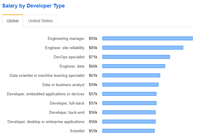 Опрос Stack Overflow 2019: Python, DevOps и подростки_7