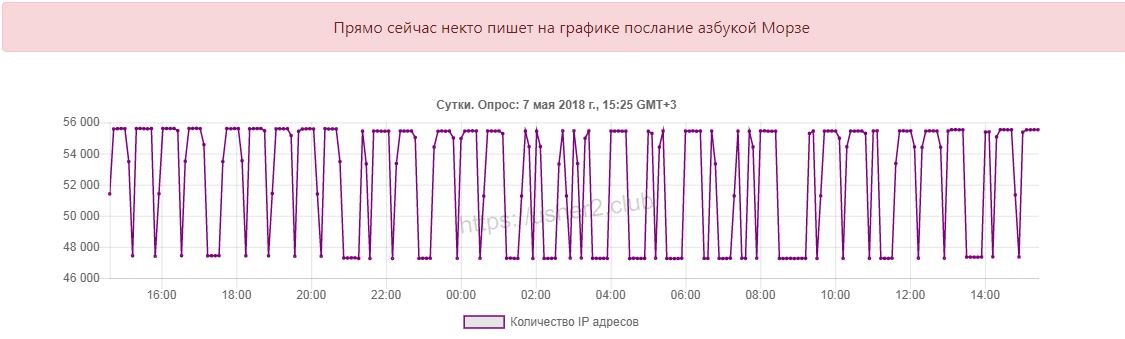 Надписи на графике выгрузки Роскомнадзора оказались посвящены Дню радио_3