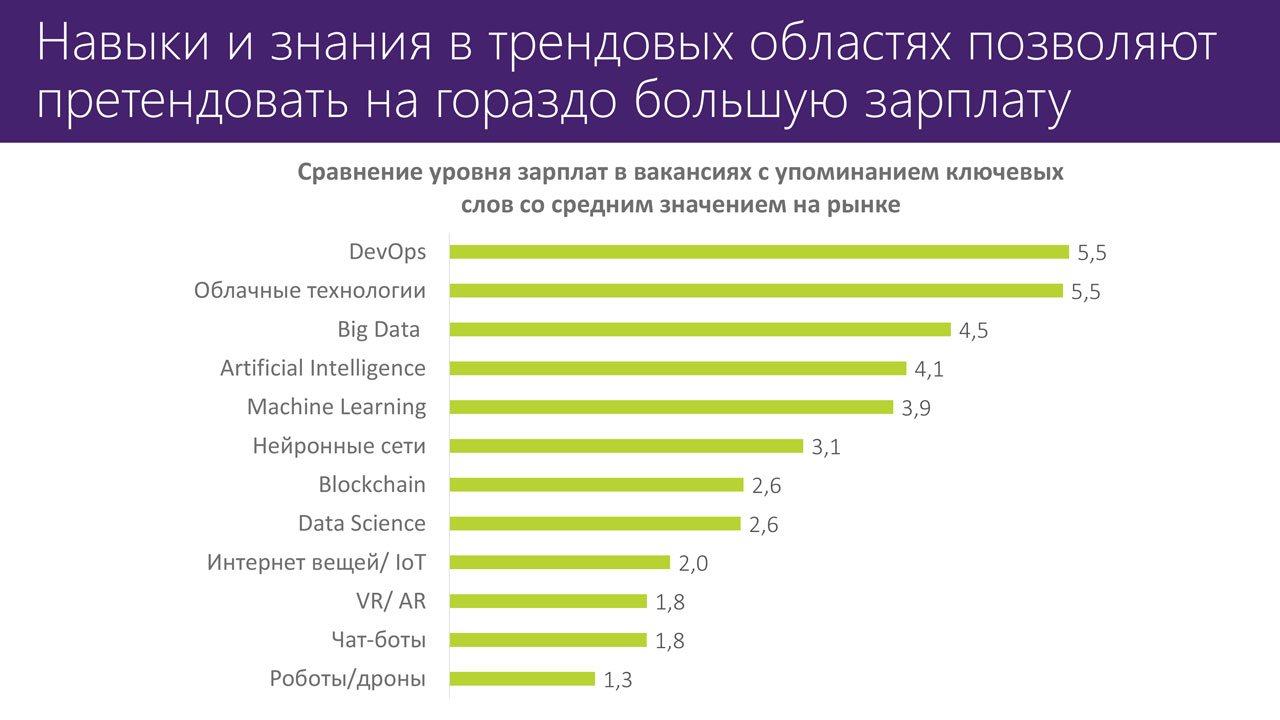 Microsoft: работодатели ищут навыки программирования даже в гуманитарных сферах_13