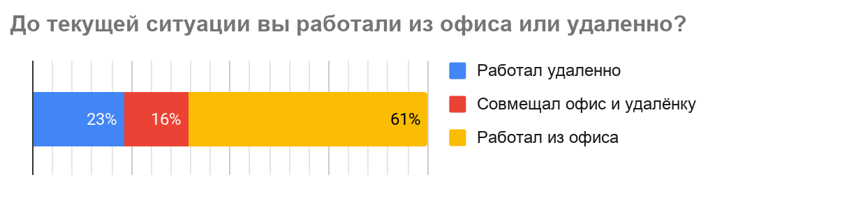 Работа в IT и коронавирус: IT-вакансий стало меньше? Какие зарплаты? Что будет дальше?_33