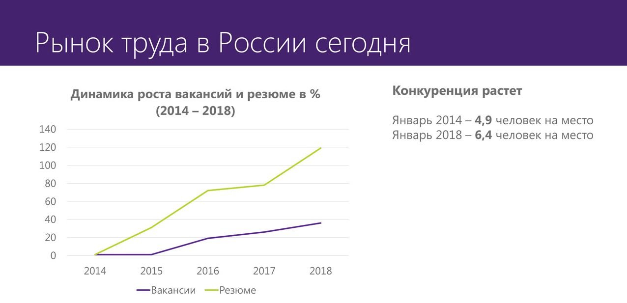 Microsoft: работодатели ищут навыки программирования даже в гуманитарных сферах_1