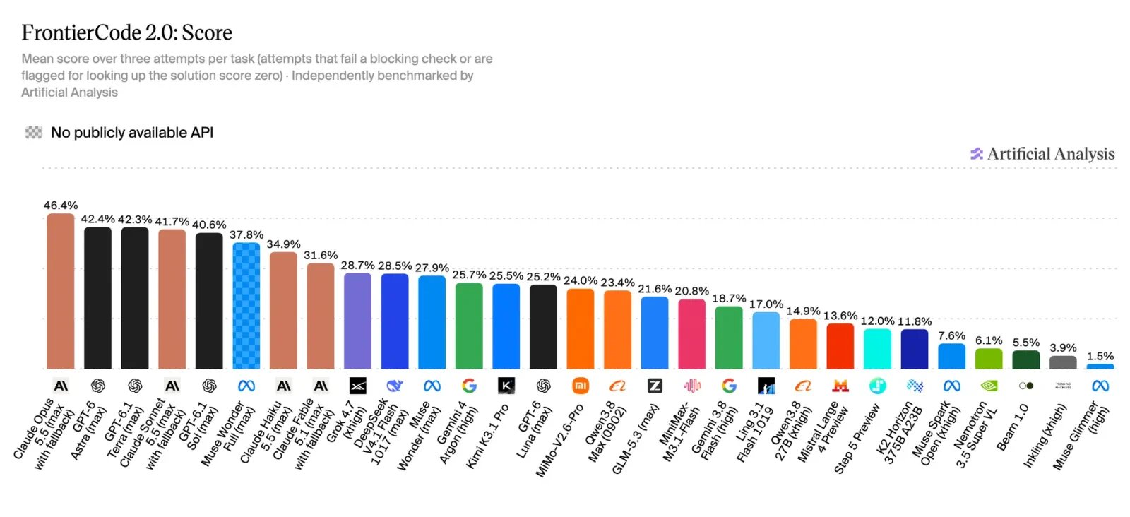 Artificial Analysis обновила Intelligence Index до v5: новые тесты и лидеры_16