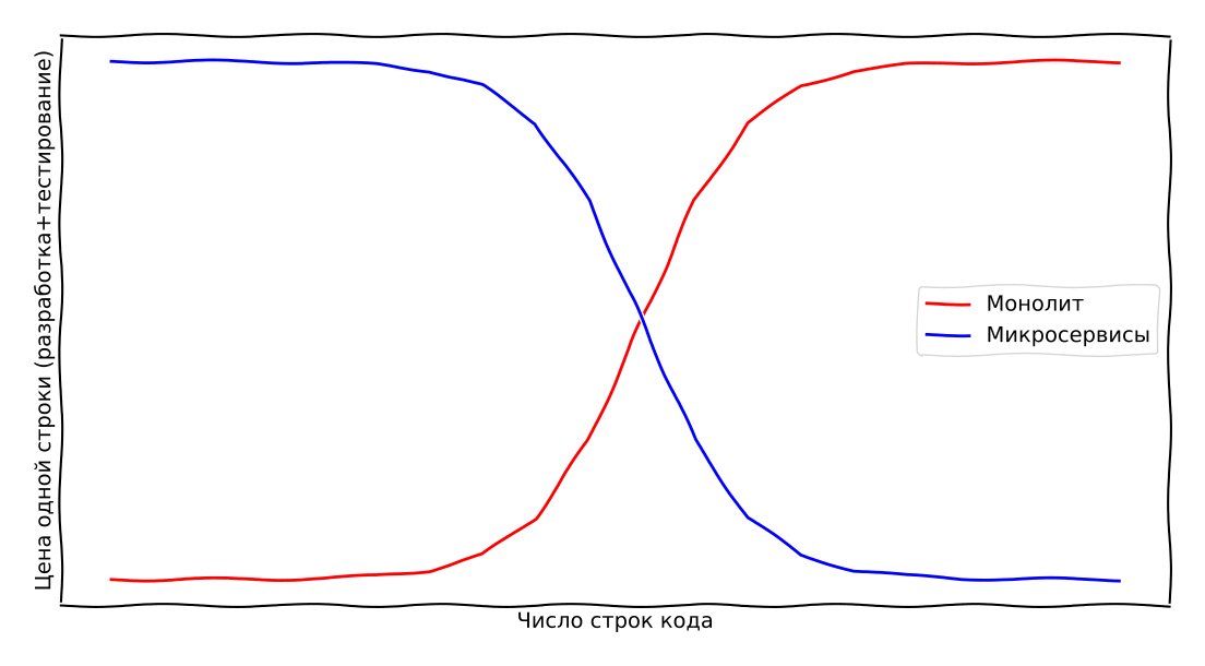 Нужны ли вашему проекту микросервисы? Вопросы, которые помогут разобраться_5