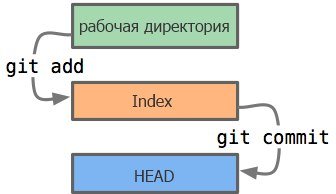 Git. Быстрый старт по использованию основных операций с объяснениями_19