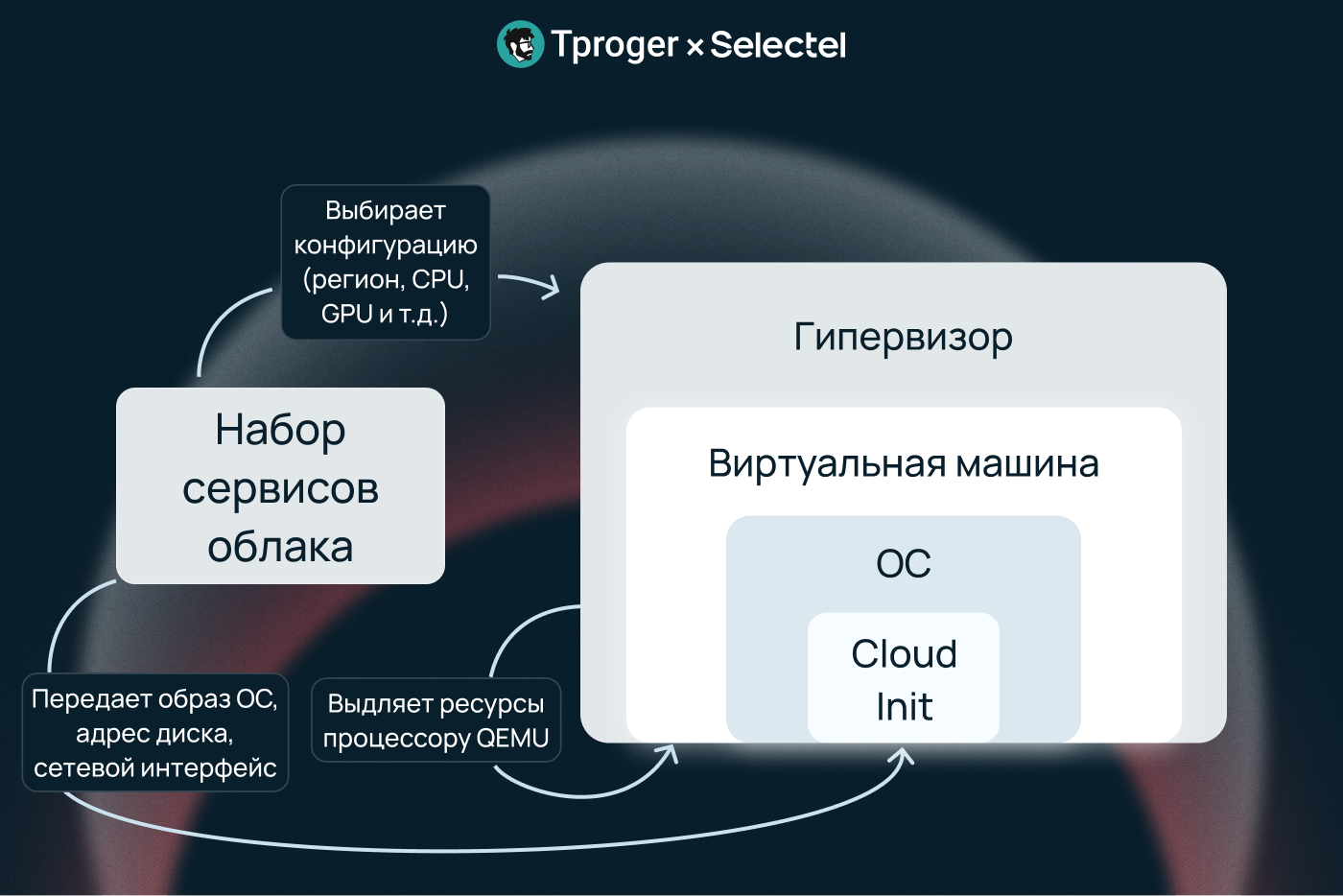 Как собирается облачный сервер? — разбираемся с Selectel_33