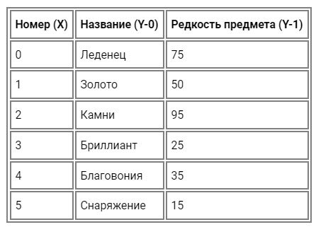 Руководство по созданию системы выпадения лута в играх_14