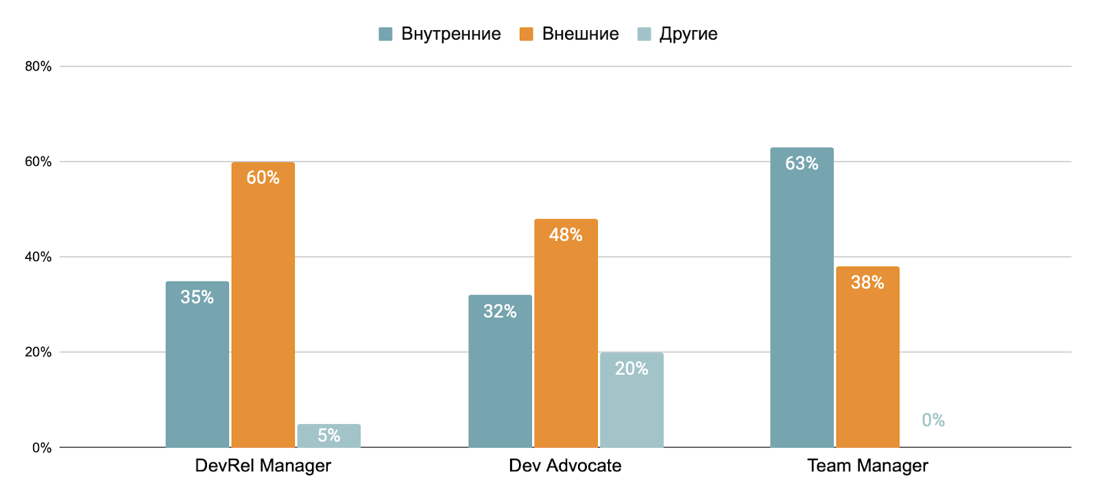 Задачи, роли и специализации Developer Relations специалистов 2022_56