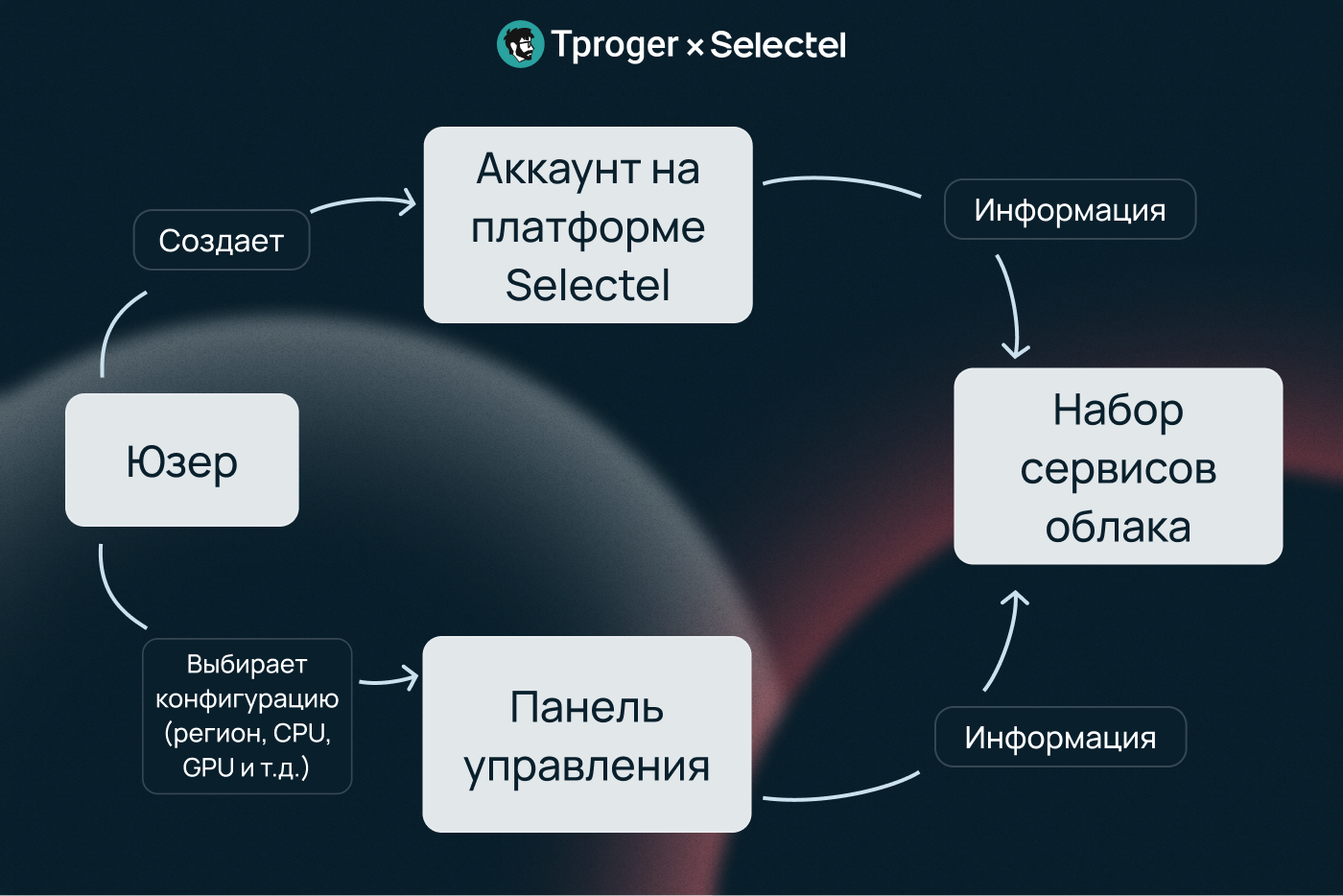 Как собирается облачный сервер? — разбираемся с Selectel_16