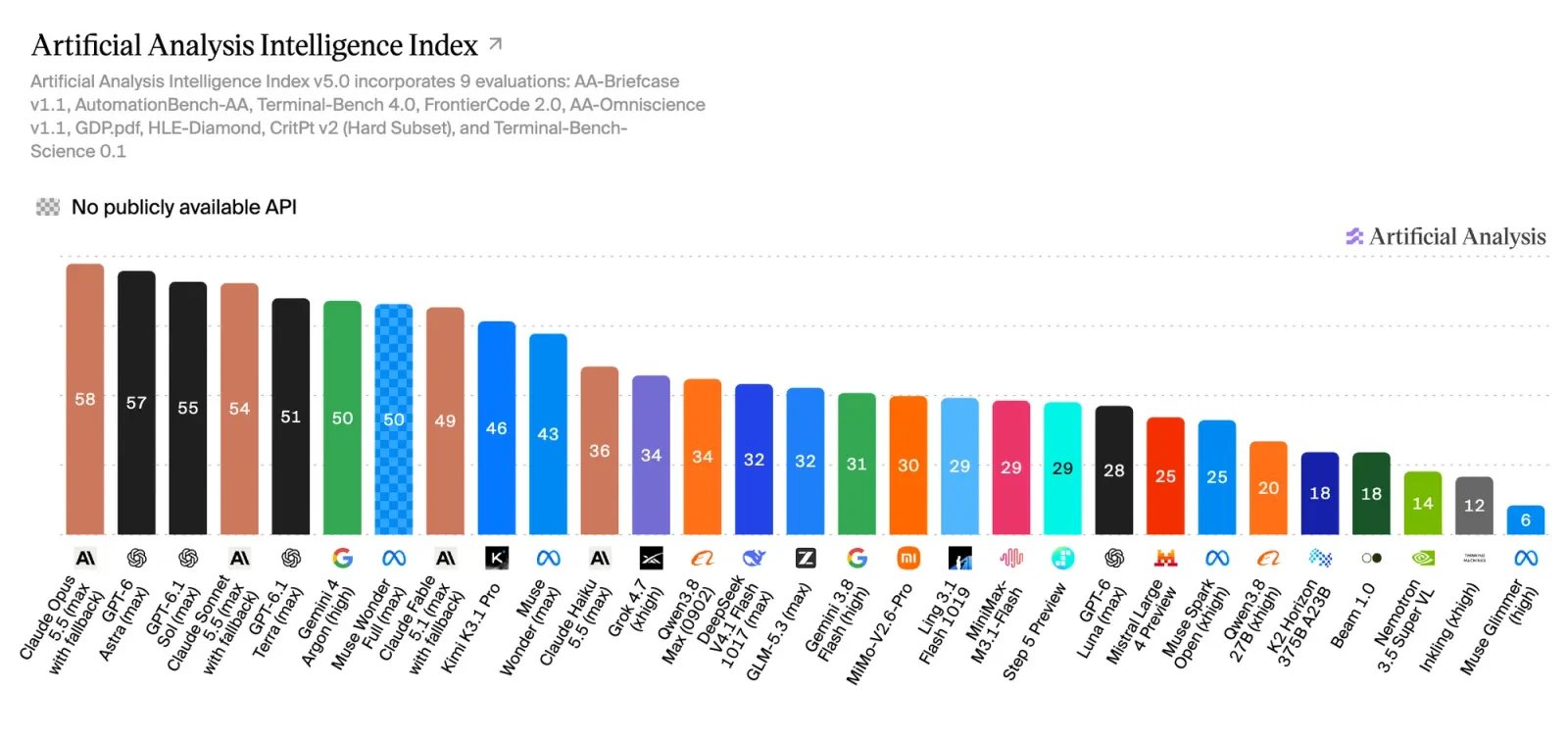 Artificial Analysis обновила Intelligence Index до v5: новые тесты и лидеры_11