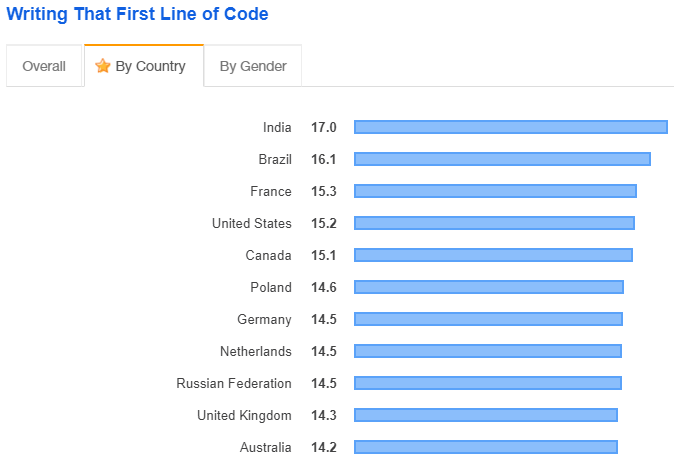 Опрос Stack Overflow 2019: Python, DevOps и подростки_5