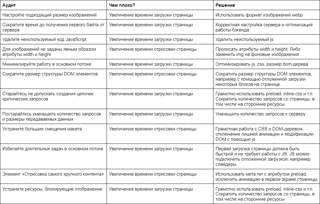 Как с помощью Core Web Vitals влюбить в свой сайт пользователей и поисковые системы _82