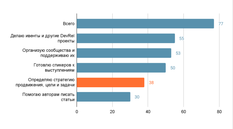 Кто такой DevRel и зачем он нужен компании_7