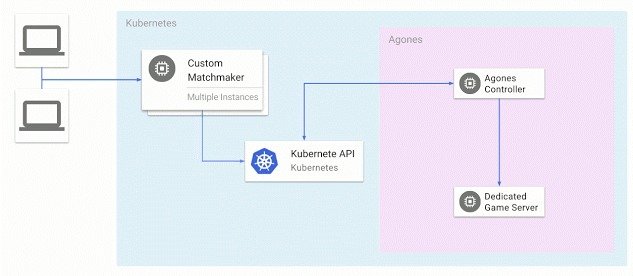 Google представила Agones, систему размещения игровых серверов_6