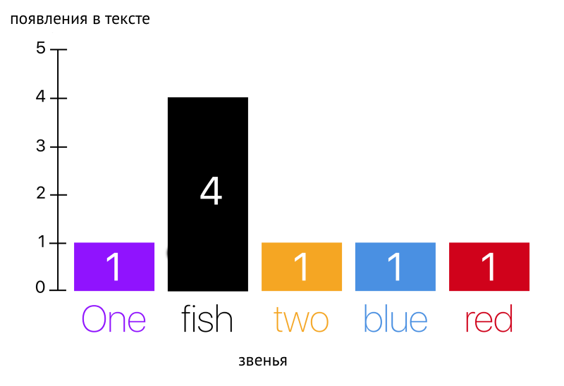 Создаем генератор текста на основе цепей Маркова: теория и практика_16