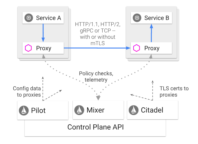Вышла версия Istio 1.0, «сетки» для приложений с микросервисной архитектурой_15