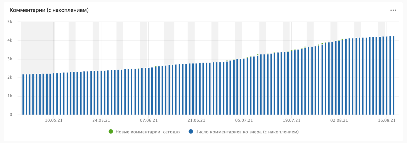Платформа данных в Яндекс.Облаке: отслеживаем активность пользователей_75