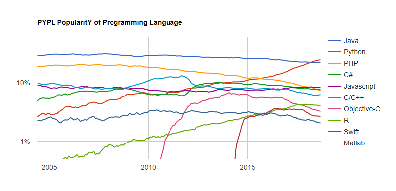 Python лидирует в рейтинге PYPL за октябрь 2018 года_6