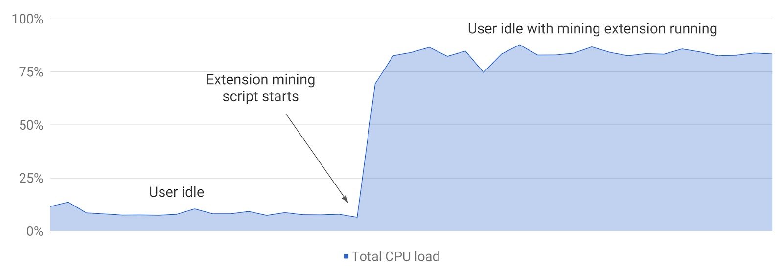 Google запретила публикацию майнинговых расширений для Chrome_3