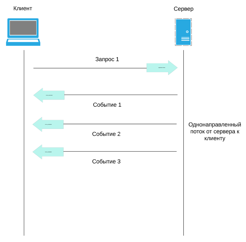 SSE vs WebSockets: разобрались, что где лучше работает_12