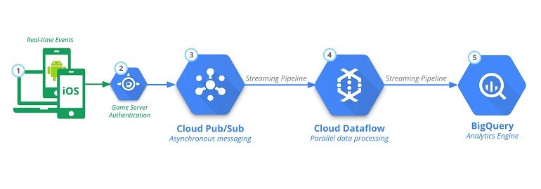 Обложка: Новая платформа аналитики по играм от Google