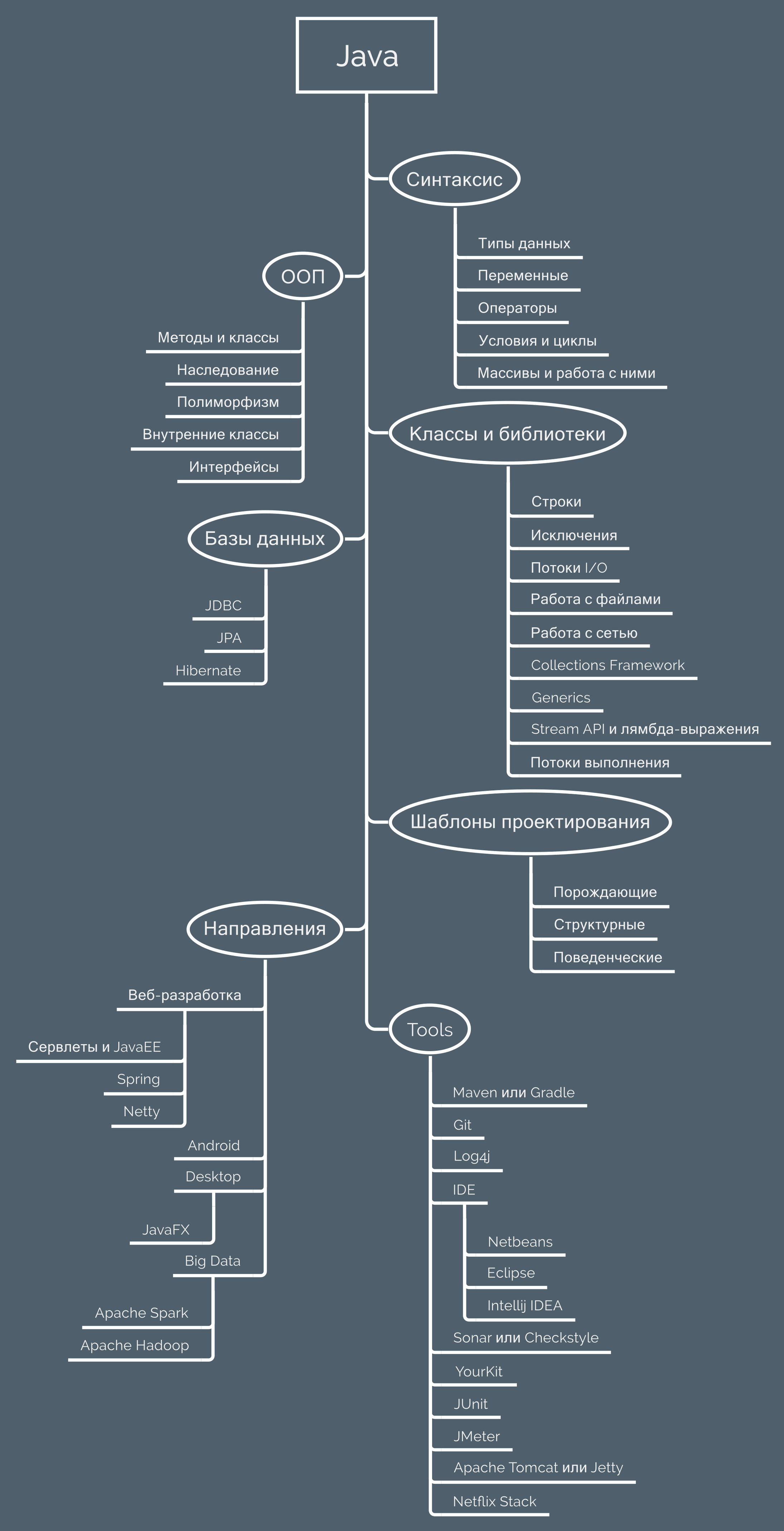 Программирование на Java с нуля: дорожная карта разработчика_1
