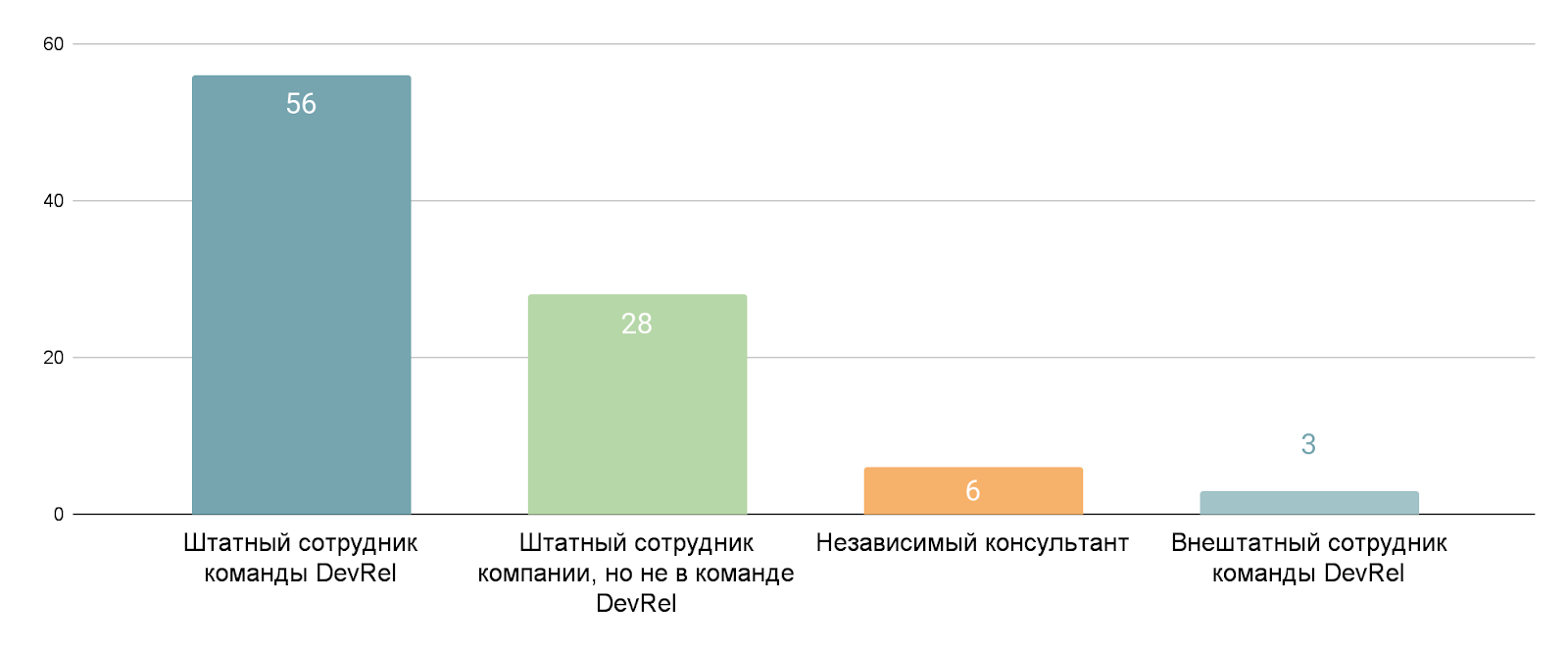 DevRel-команды: сокращаются, расширяются или качественно эволюционируют?_49