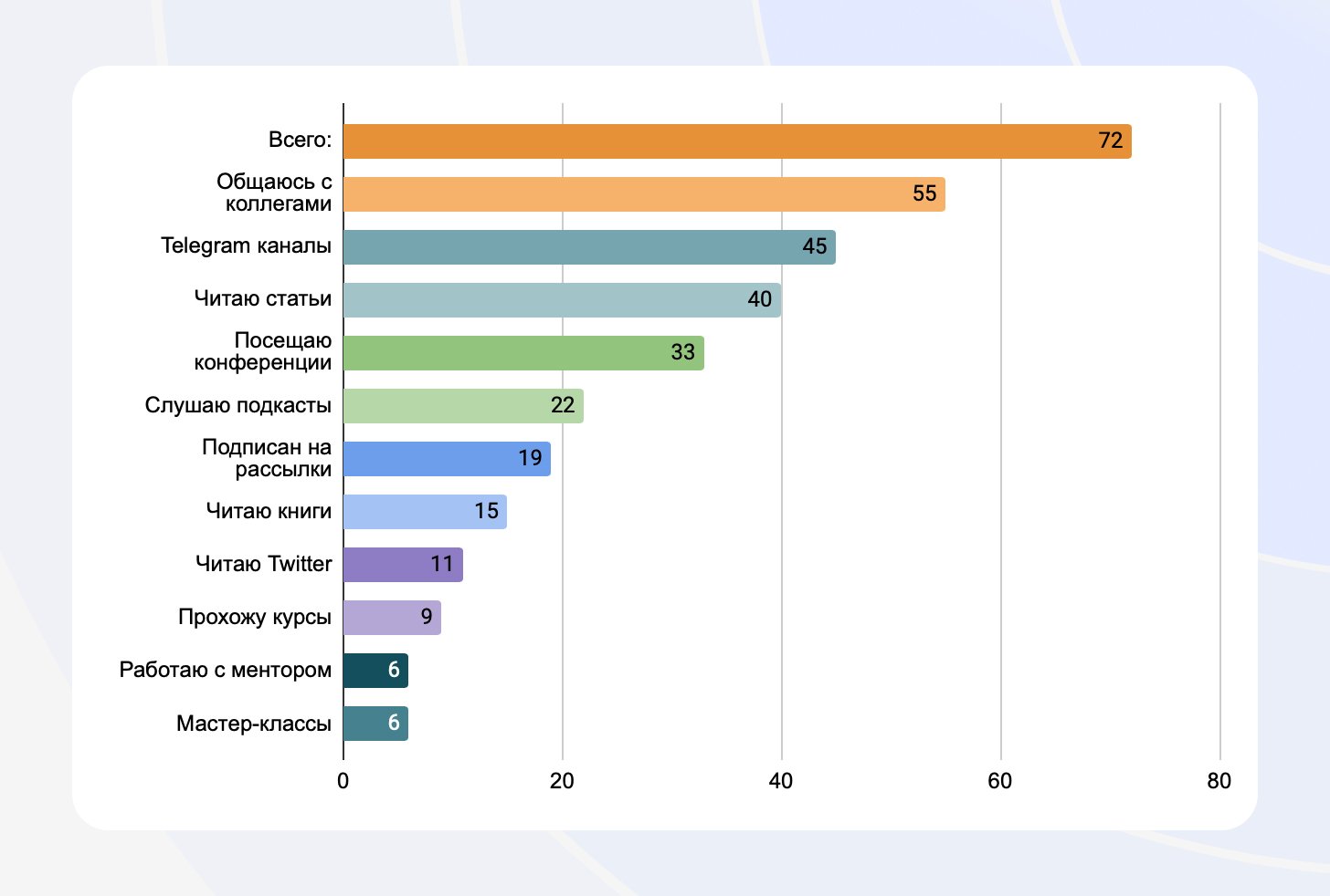 Портрет и профессиональное развитие русскоязычных DevRel-специалистов в 2022: данные исследования_72