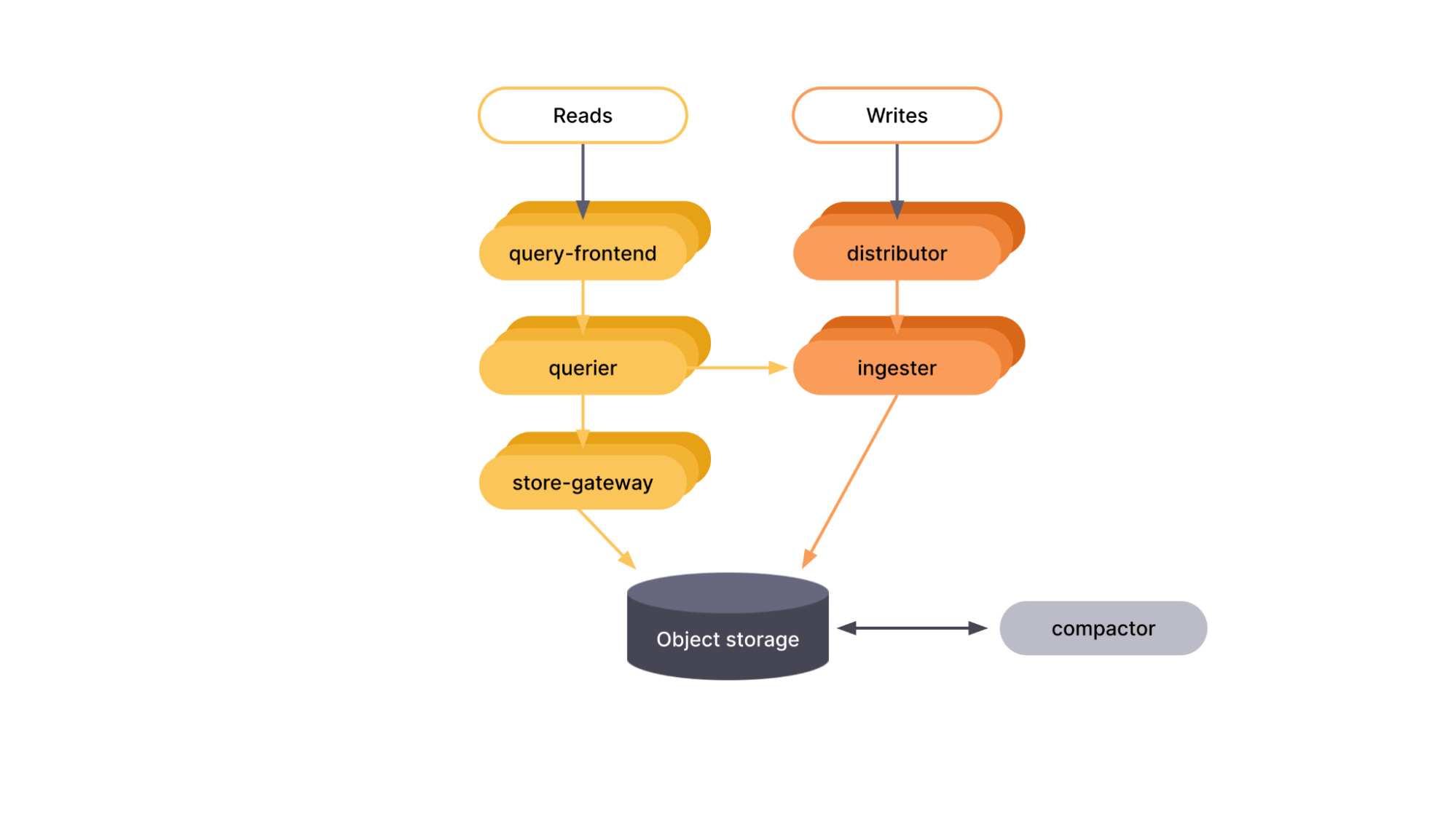 Grafana Mimir — бесконечное хранилище для Prometheus_10
