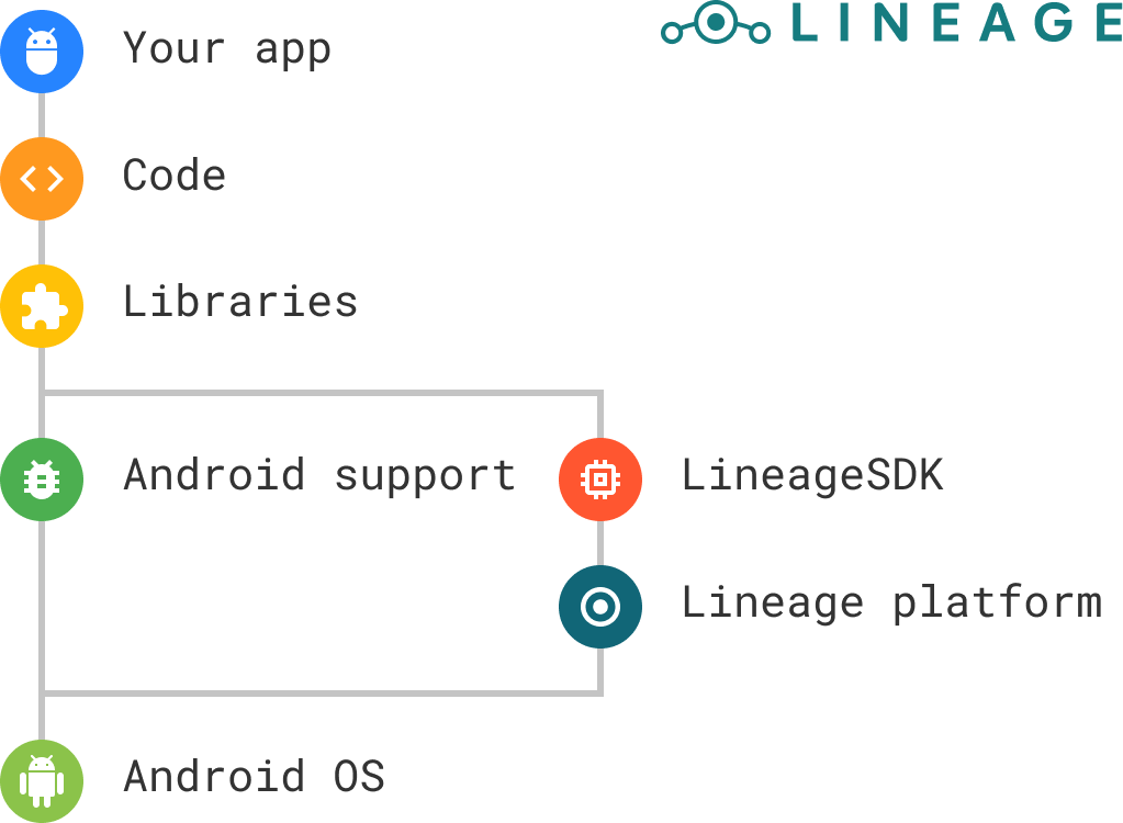 Проект LineageOS выпустил официальный SDK_1