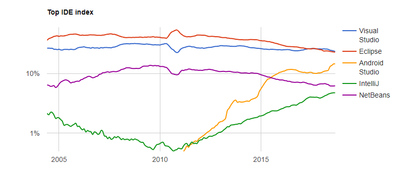 Python лидирует в рейтинге PYPL за октябрь 2018 года_15