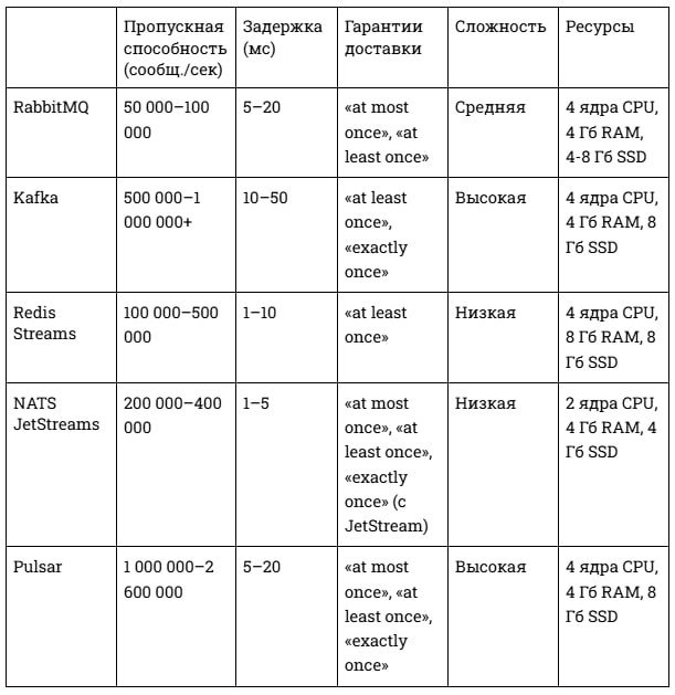 Брокеры сообщений 2025: Kafka vs Pulsar vs RabbitMQ vs NATS + JetStream vs Redis Streams — когда что выбирать_77