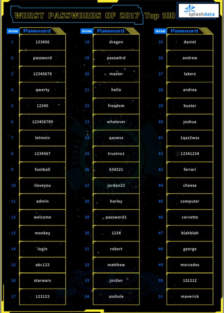Опубликован топ-100 худших паролей 2017 года_5