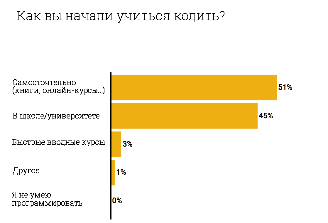 CodinGame представила результаты исследования о современных разработчиках_6