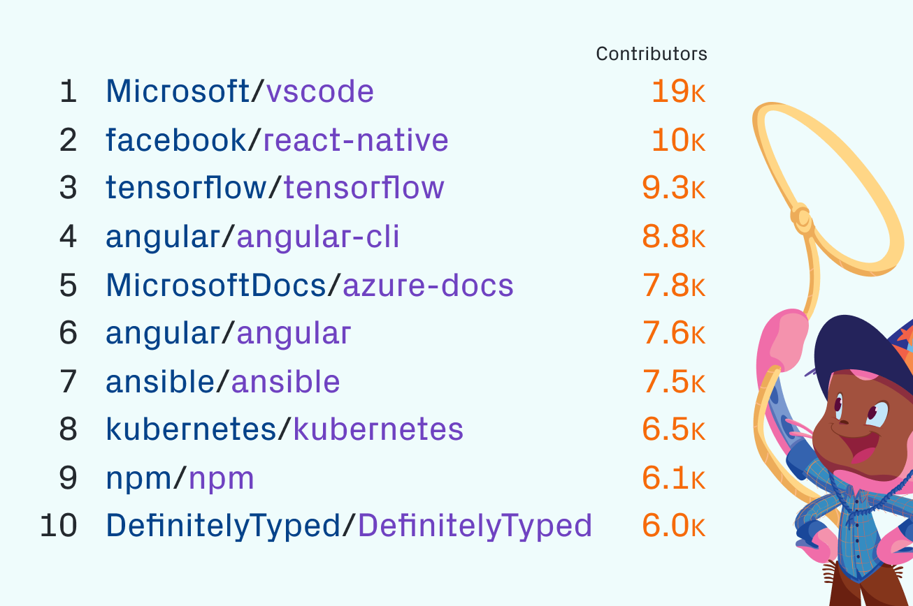 Сервис GitHub достиг отметки в 100 миллионов репозиториев_3