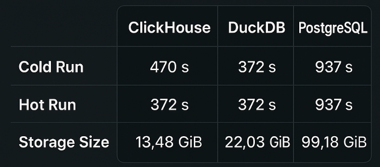 PostgreSQL vs. ClickHouse vs. DuckDB: какую опенсорс базу выбрать для аналитики в 2025 году?_24